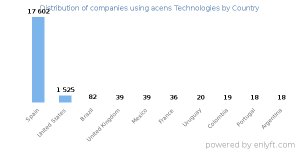 acens Technologies customers by country