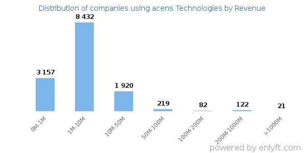 acens Technologies clients - distribution by company revenue