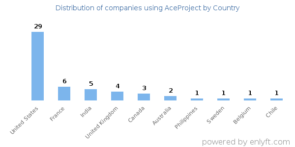 AceProject customers by country