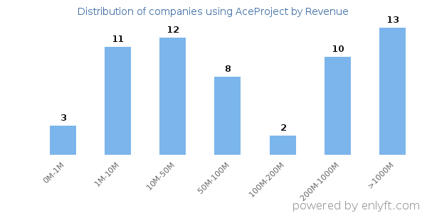 AceProject clients - distribution by company revenue
