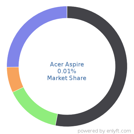 Acer Aspire market share in Personal Computing Devices is about 0.01%