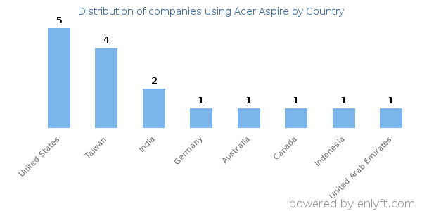 Acer Aspire customers by country