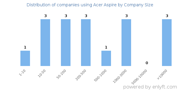 Companies using Acer Aspire, by size (number of employees)