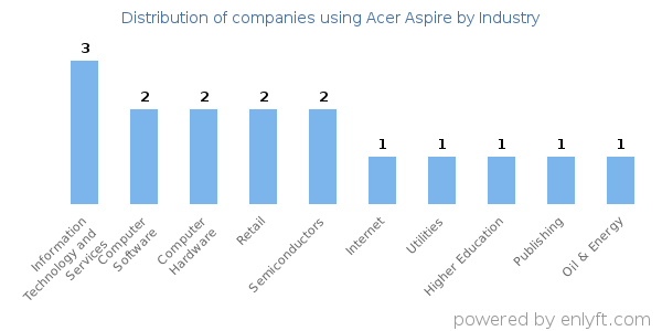 Companies using Acer Aspire - Distribution by industry