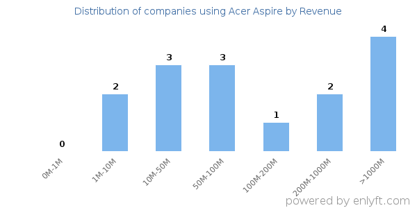 Acer Aspire clients - distribution by company revenue