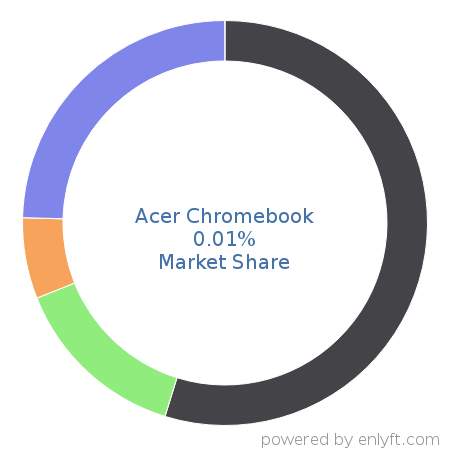 Acer Chromebook market share in Personal Computing Devices is about 0.01%