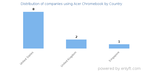 Acer Chromebook customers by country