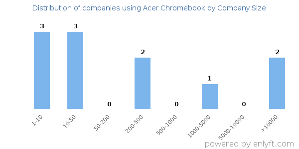 Companies using Acer Chromebook, by size (number of employees)