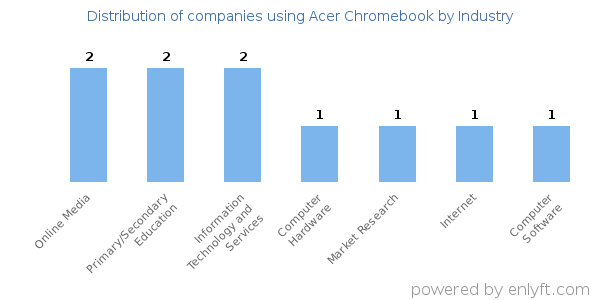 Companies using Acer Chromebook - Distribution by industry