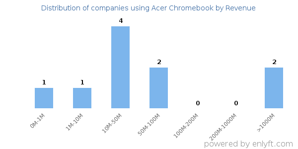 Acer Chromebook clients - distribution by company revenue