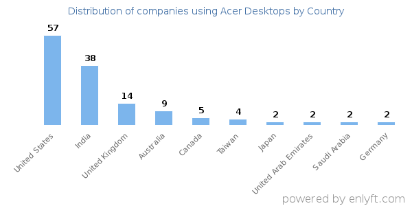 Acer Desktops customers by country