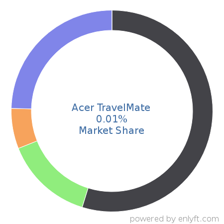 Acer TravelMate market share in Personal Computing Devices is about 0.01%