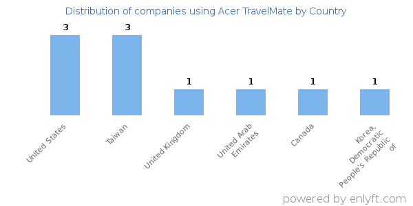 Acer TravelMate customers by country