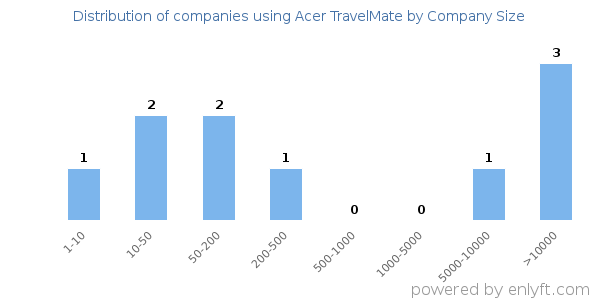 Companies using Acer TravelMate, by size (number of employees)