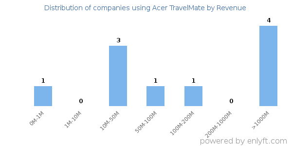 Acer TravelMate clients - distribution by company revenue