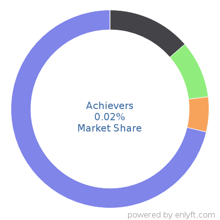 Achievers market share in Talent Management is about 0.11%