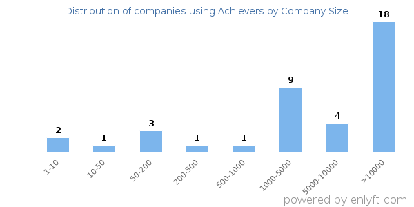 Companies using Achievers, by size (number of employees)
