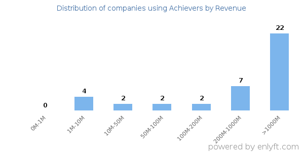 Achievers clients - distribution by company revenue