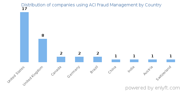 ACI Fraud Management customers by country