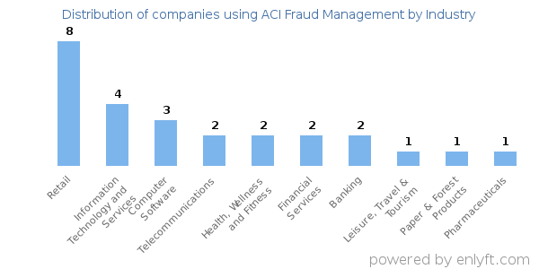 Companies using ACI Fraud Management - Distribution by industry
