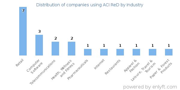 Companies using ACI ReD - Distribution by industry