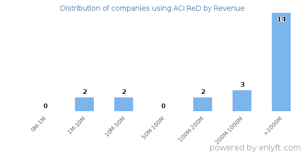ACI ReD clients - distribution by company revenue