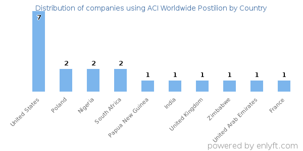 ACI Worldwide Postilion customers by country