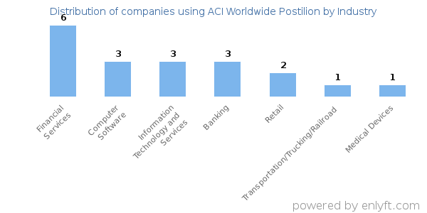 Companies using ACI Worldwide Postilion - Distribution by industry