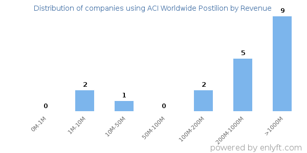 ACI Worldwide Postilion clients - distribution by company revenue