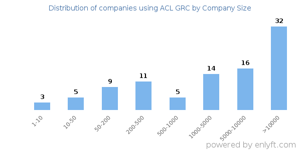 Companies using ACL GRC, by size (number of employees)