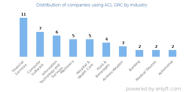Companies using ACL GRC - Distribution by industry