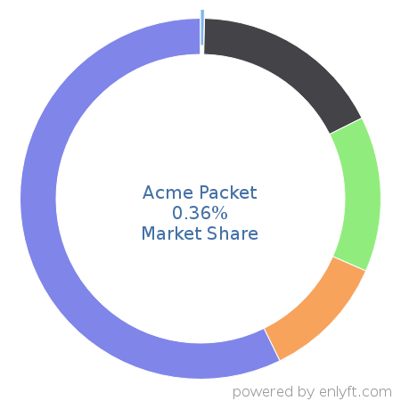 Acme Packet market share in Networking Hardware is about 0.54%
