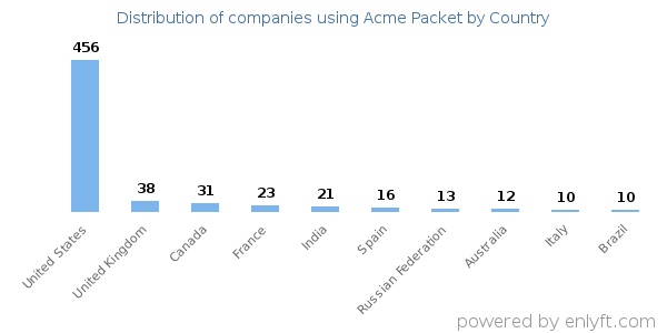 Acme Packet customers by country