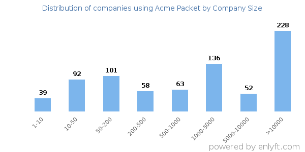 Companies using Acme Packet, by size (number of employees)