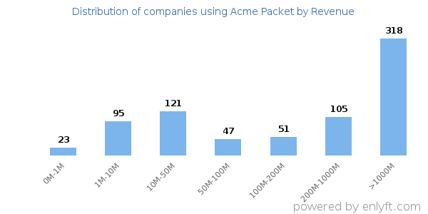 Acme Packet clients - distribution by company revenue