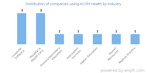 Companies using ACOM Health - Distribution by industry