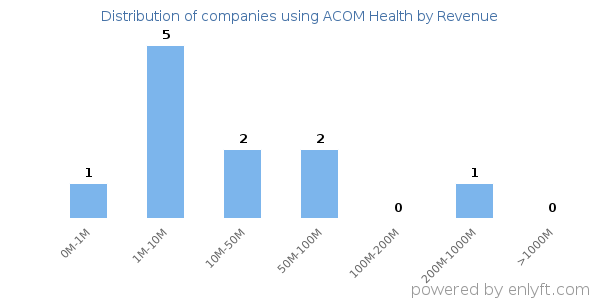ACOM Health clients - distribution by company revenue