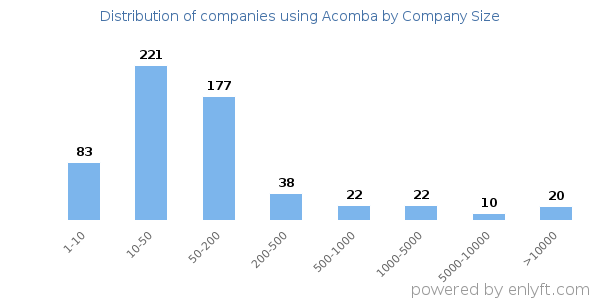 Companies using Acomba, by size (number of employees)