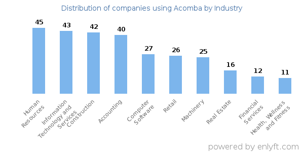 Companies using Acomba - Distribution by industry