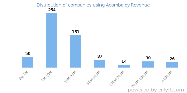 Acomba clients - distribution by company revenue