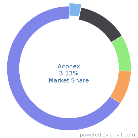 Aconex market share in Construction is about 3.38%