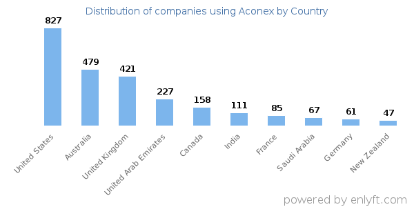 Aconex customers by country