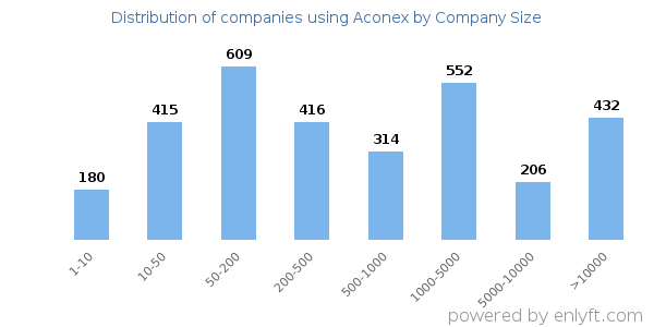 Companies using Aconex, by size (number of employees)