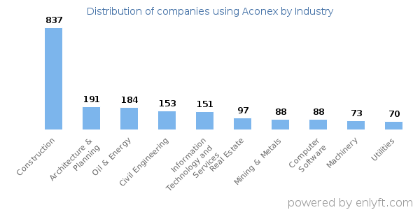 Companies using Aconex - Distribution by industry