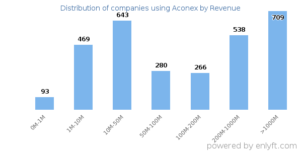 Aconex clients - distribution by company revenue