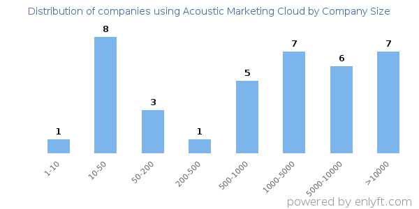 Companies using Acoustic Marketing Cloud, by size (number of employees)