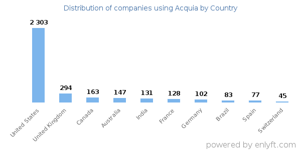 Acquia customers by country