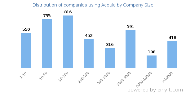 Companies using Acquia, by size (number of employees)