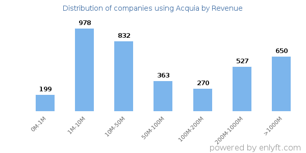 Acquia clients - distribution by company revenue