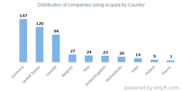 Acquire customers by country